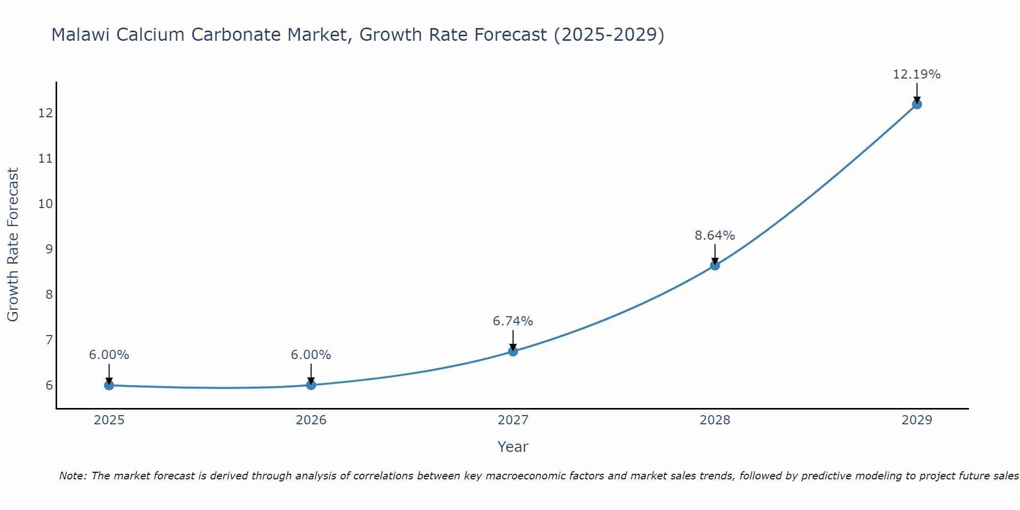 Malawi Calcium Carbonate Market Size Growth Rate