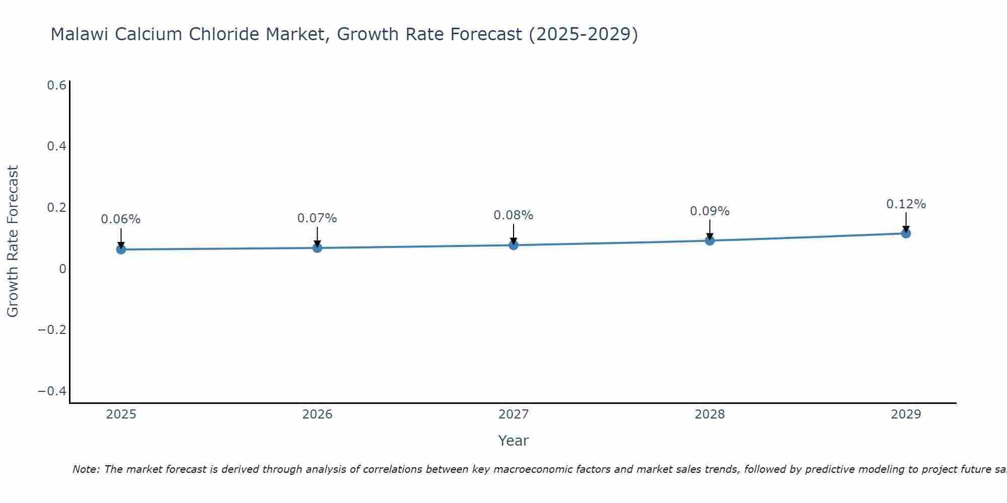 Malawi Calcium Chloride Market Growth Rate