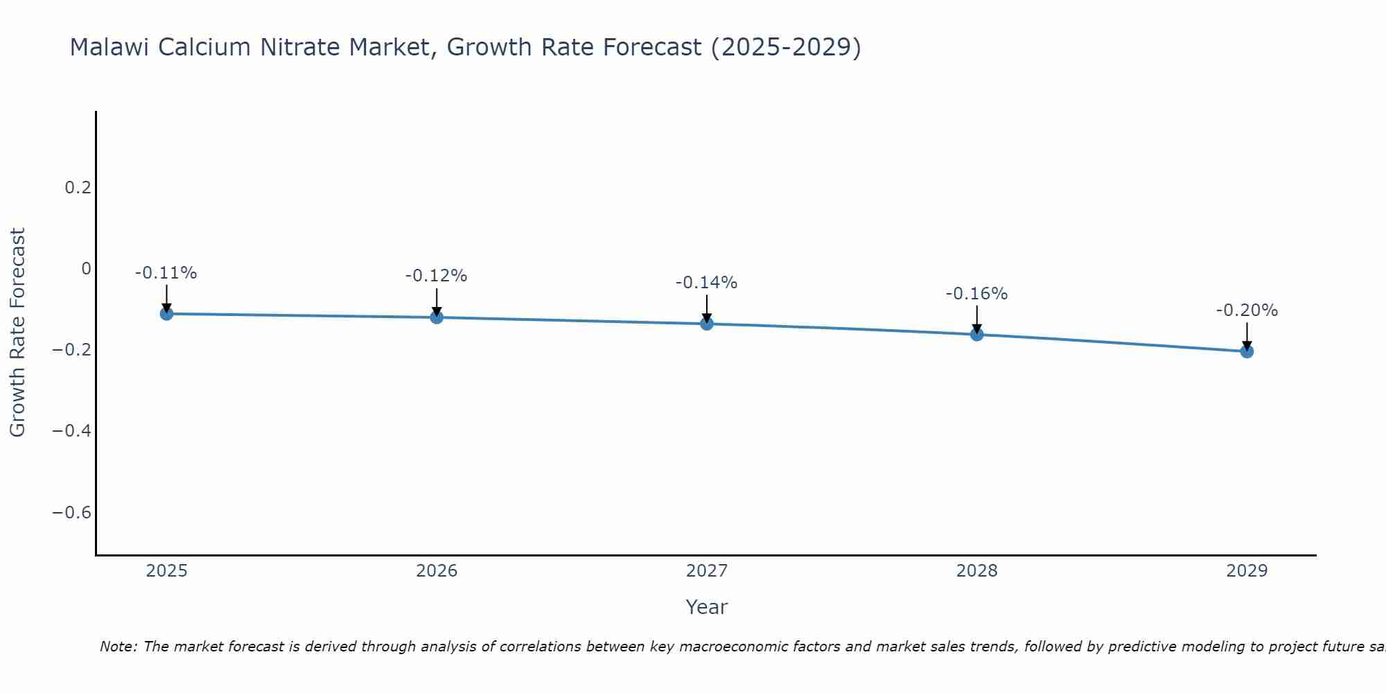 Malawi Calcium Nitrate Market Growth Rate