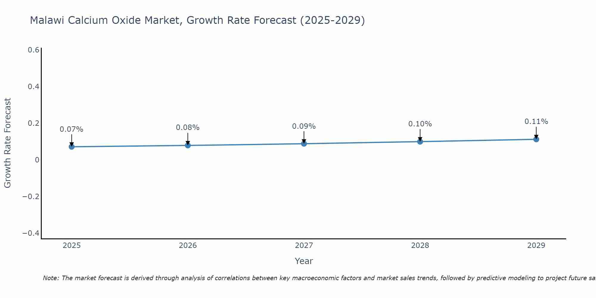 Malawi Calcium Oxide Market Growth Rate