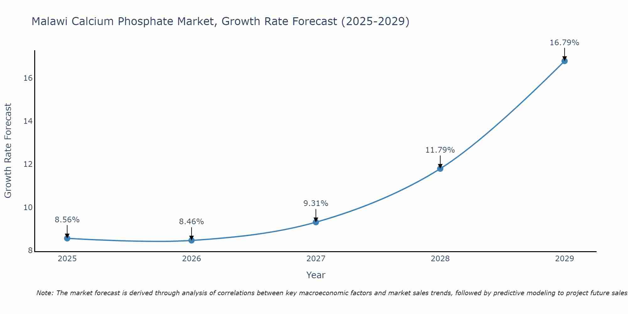 Malawi Calcium Phosphate Market Growth Rate