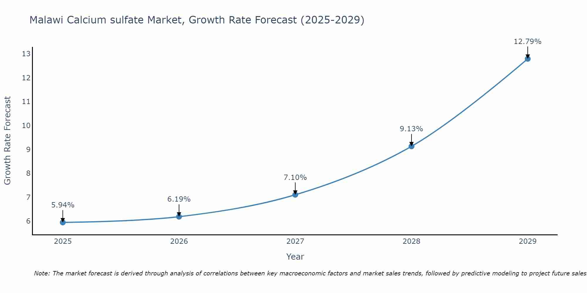 Malawi Calcium sulfate Market Growth Rate