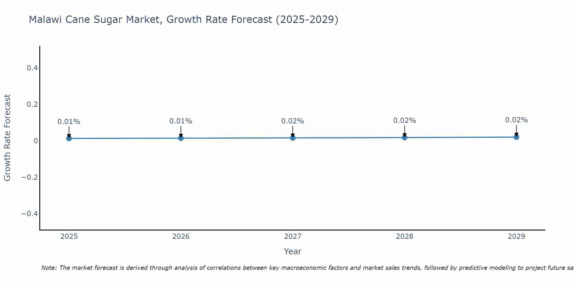 Malawi Cane Sugar Market Growth Rate