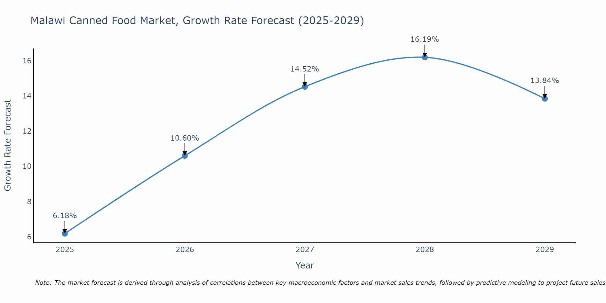 Malawi Canned Food Market Size Growth Rate