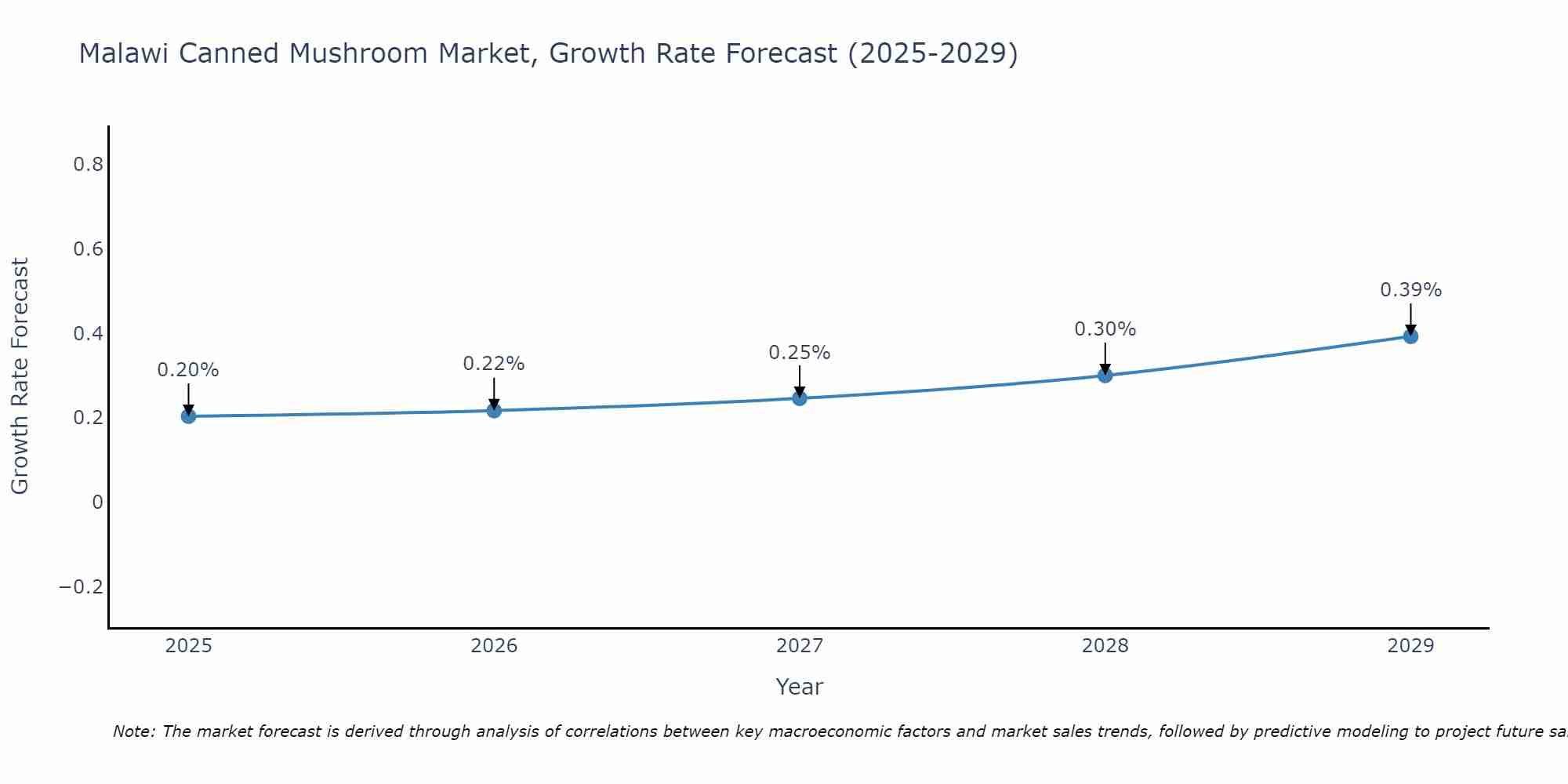 Malawi Canned Mushroom Market Size Growth Rate