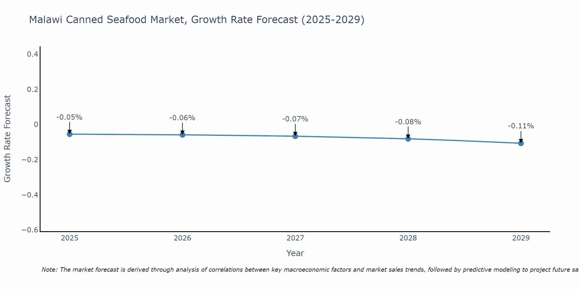 Malawi Canned Seafood Market Growth Rate