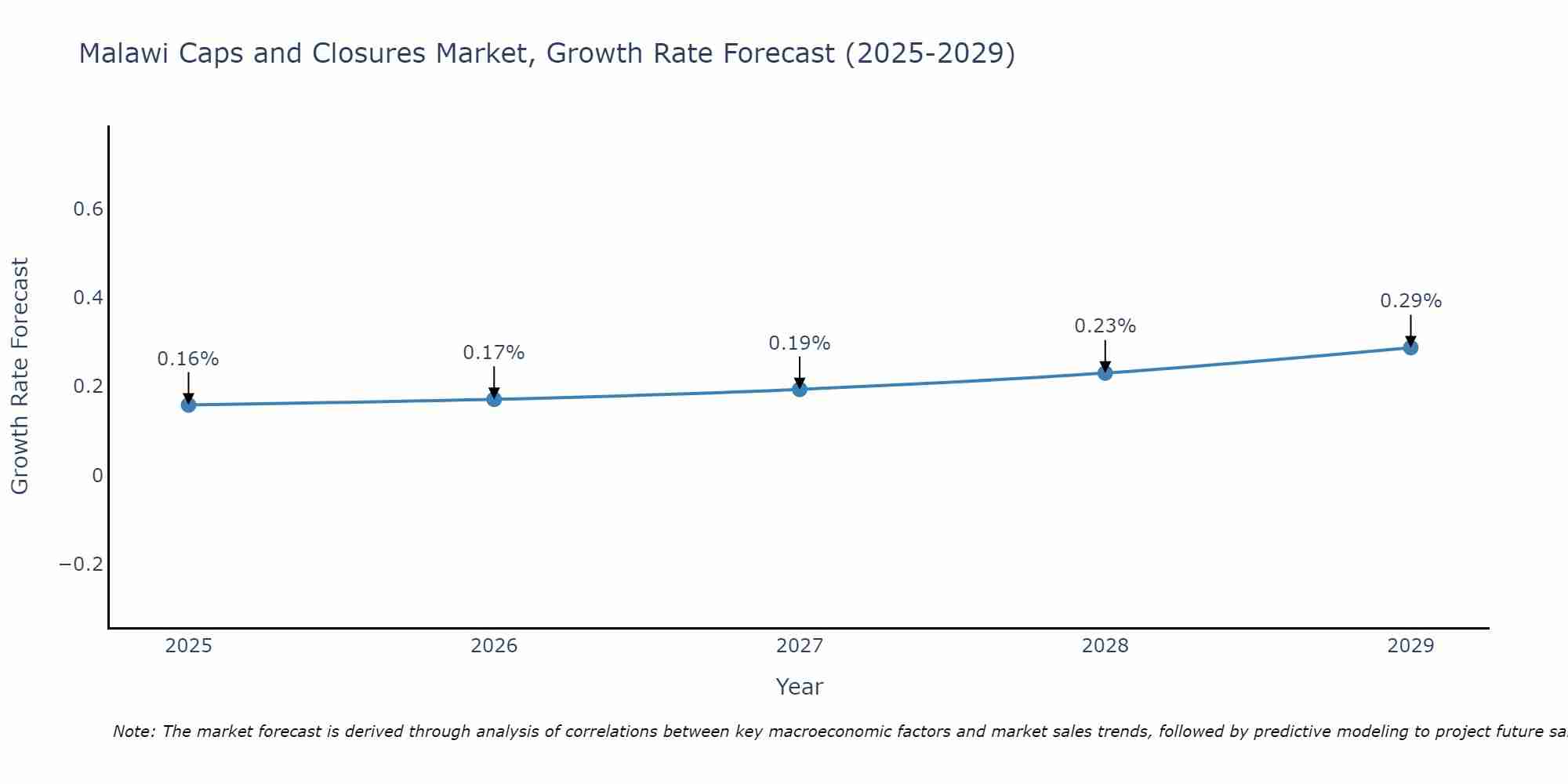 Malawi Caps and Closures Market Size Growth Rate