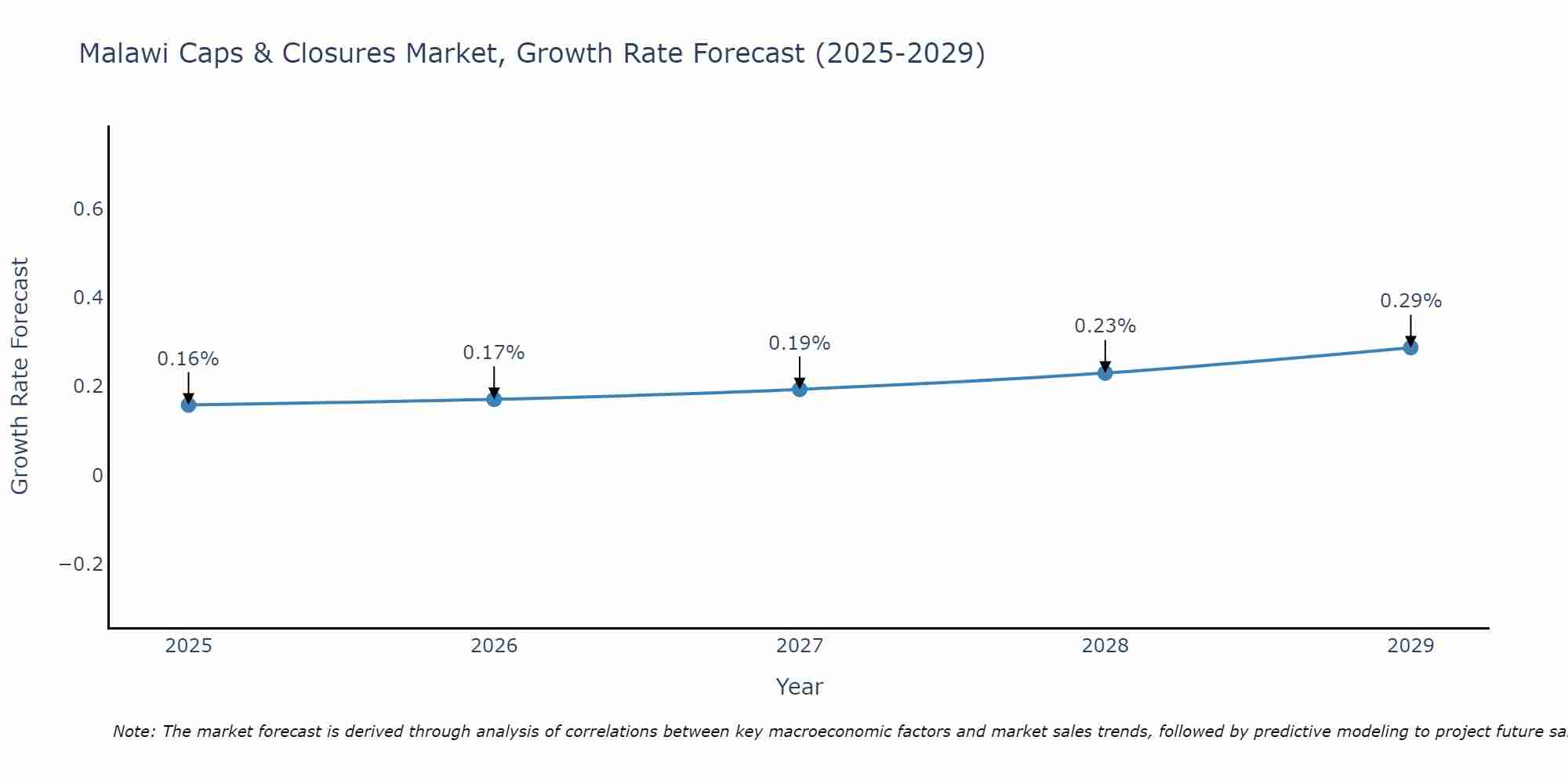 Malawi Caps & Closures Market Growth Rate