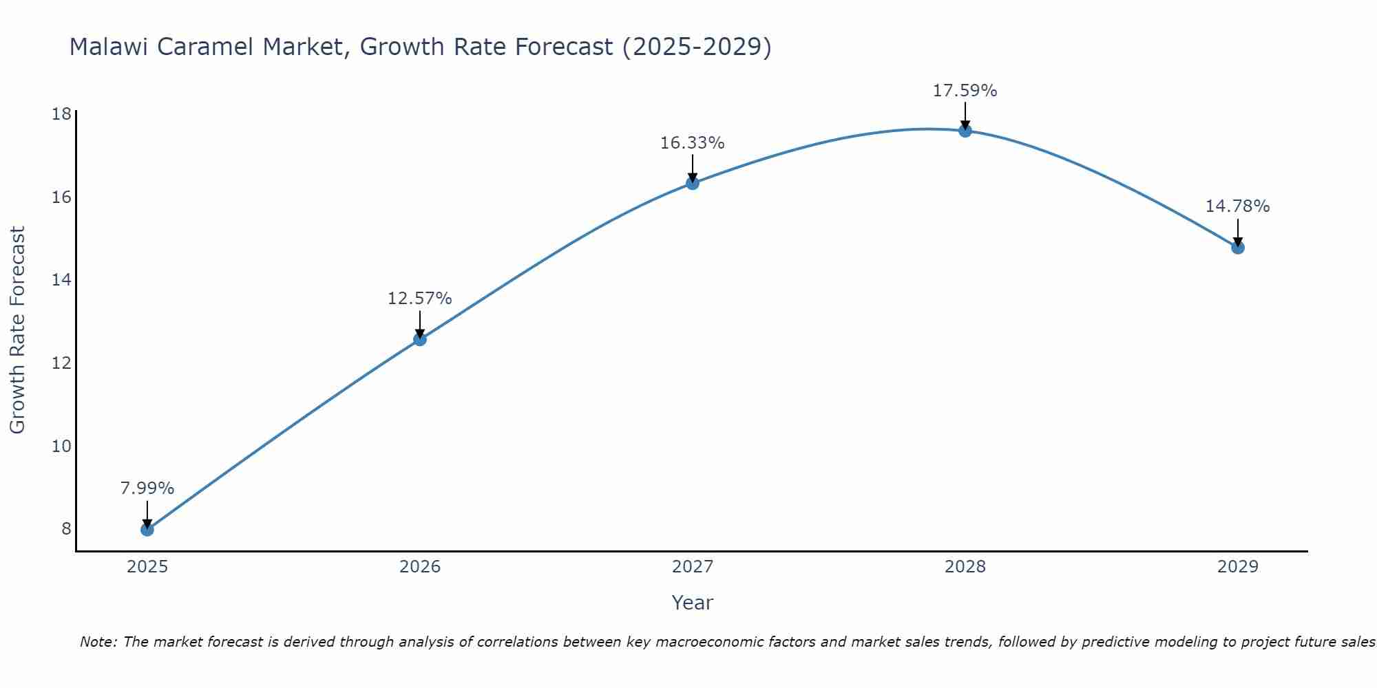Malawi Caramel Market Growth Rate