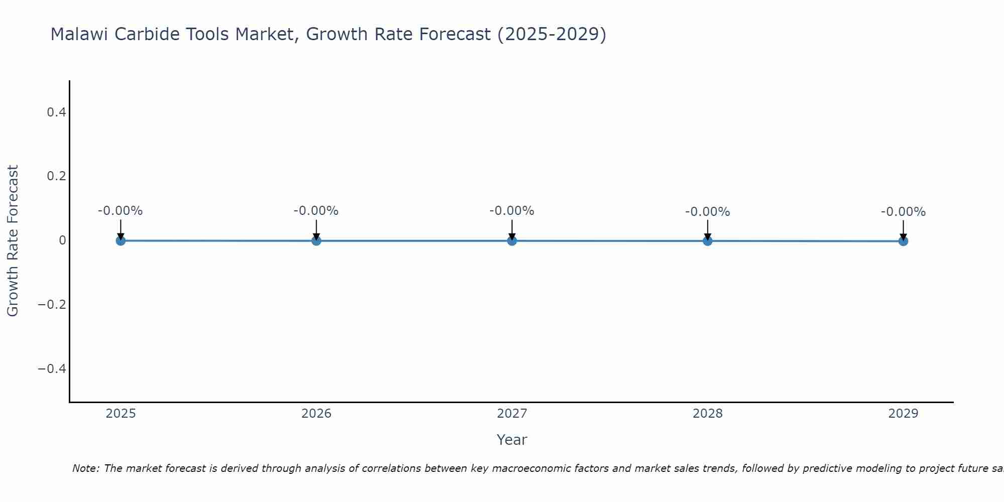 Malawi Carbide Tools Market Growth Rate