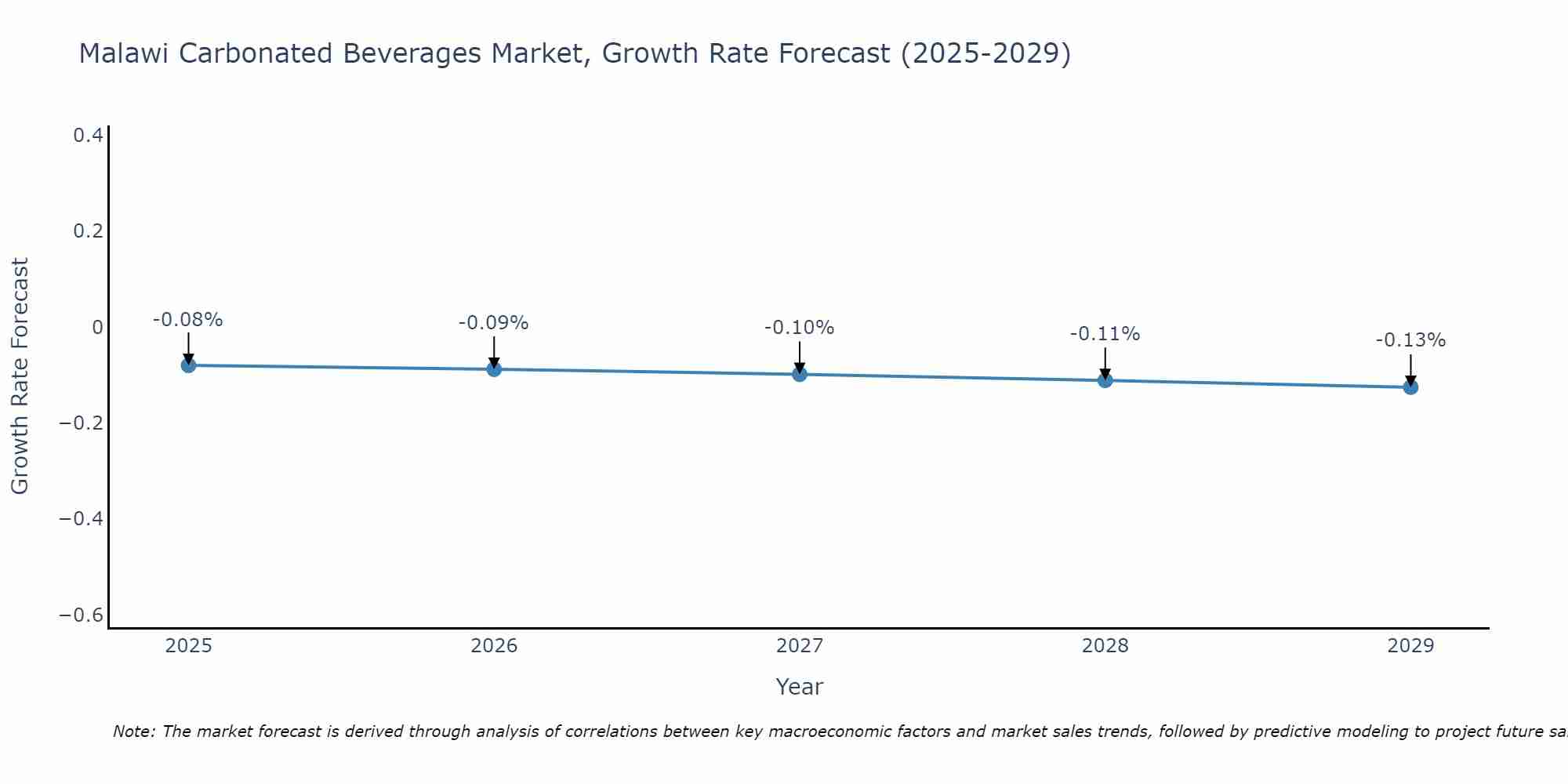 Malawi Carbonated Beverages Market Growth Rate