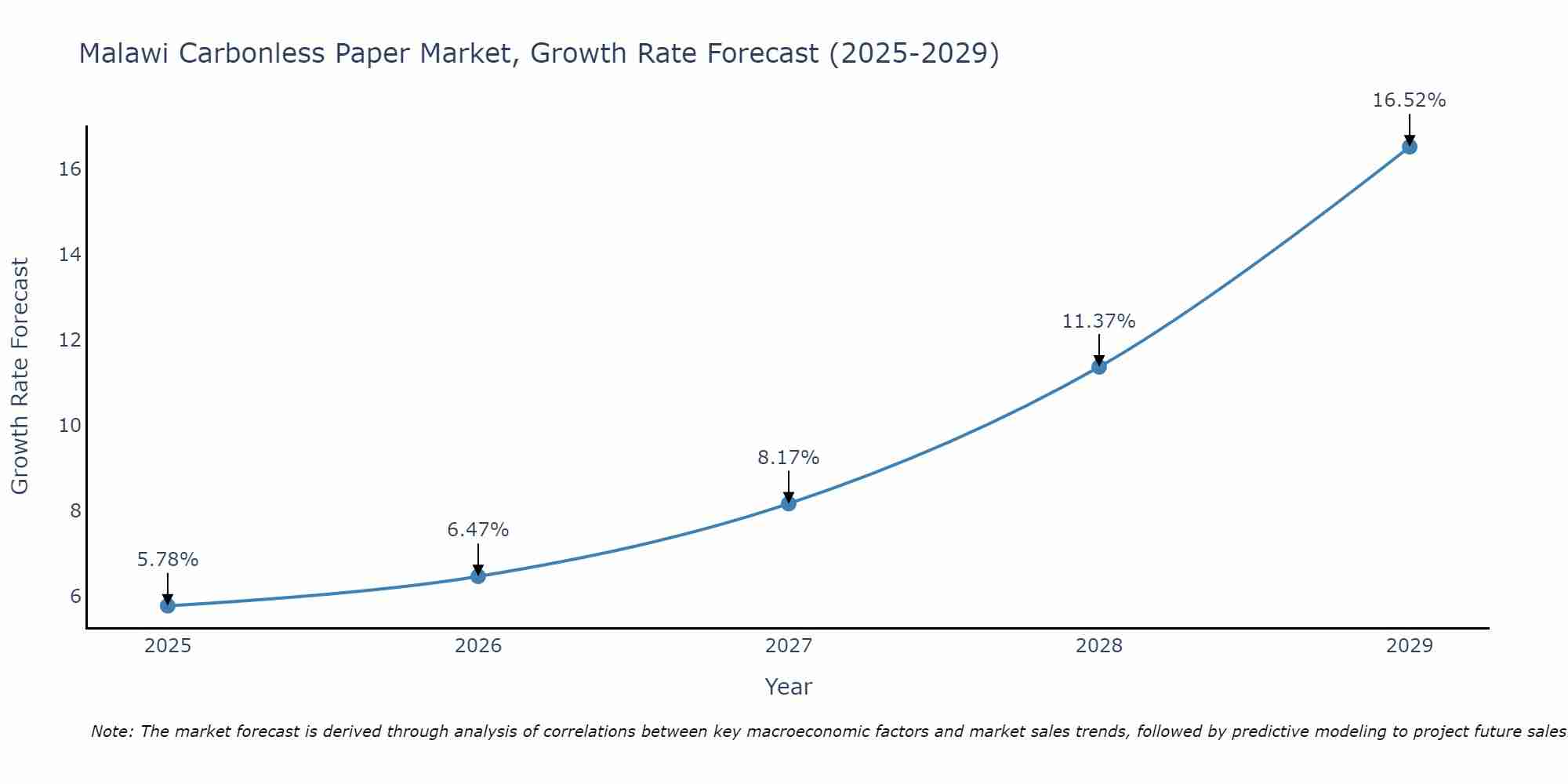 Malawi Carbonless Paper Market Growth Rate