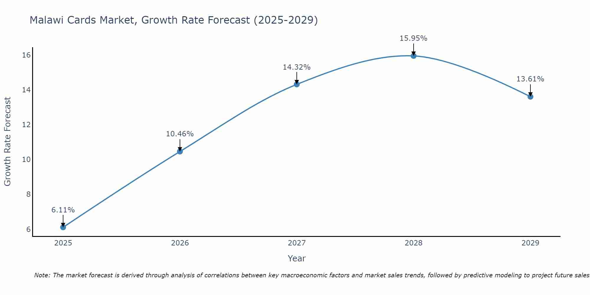 Malawi Cards Market Growth Rate