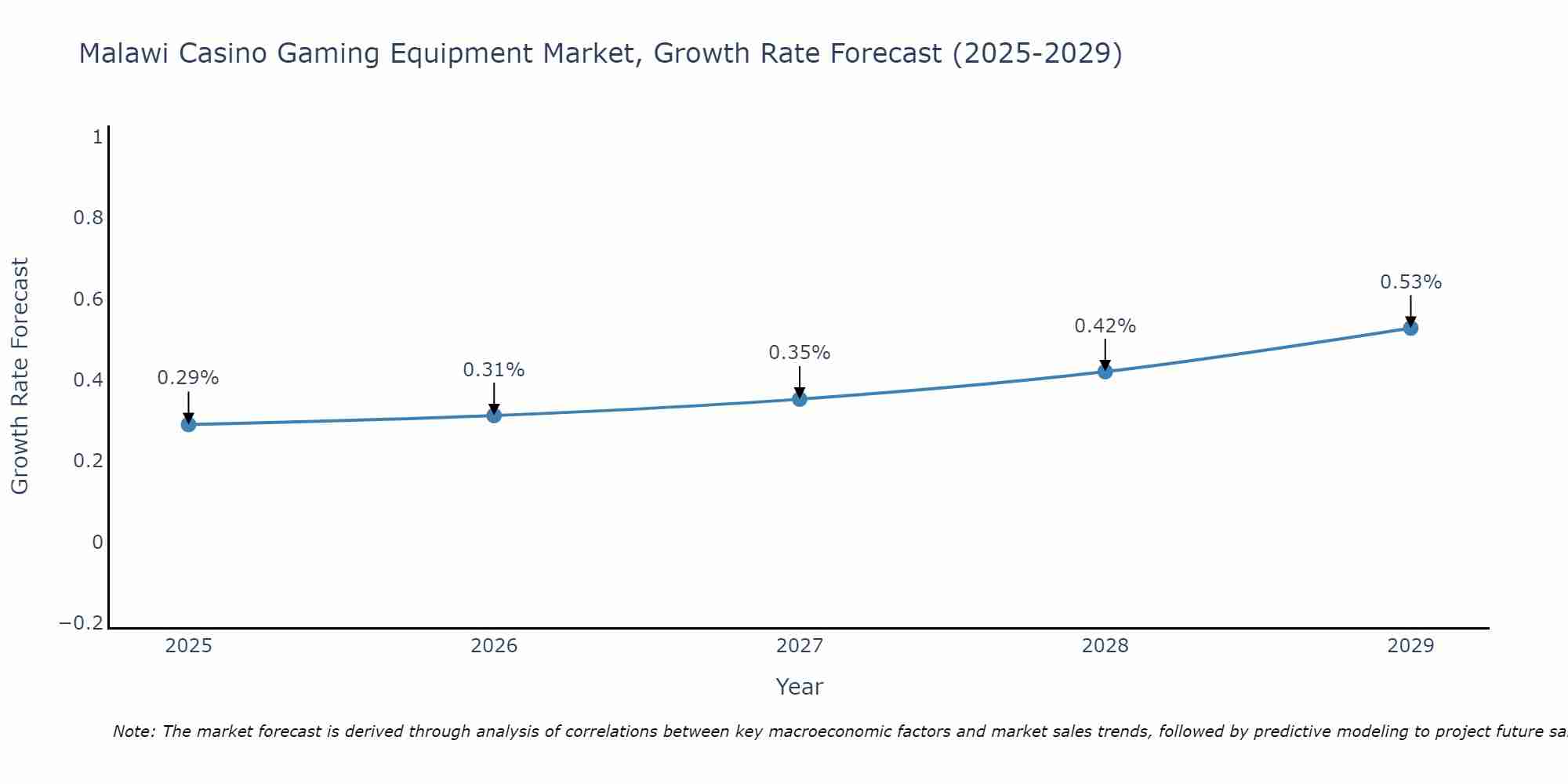 Malawi Casino Gaming Equipment Market Growth Rate