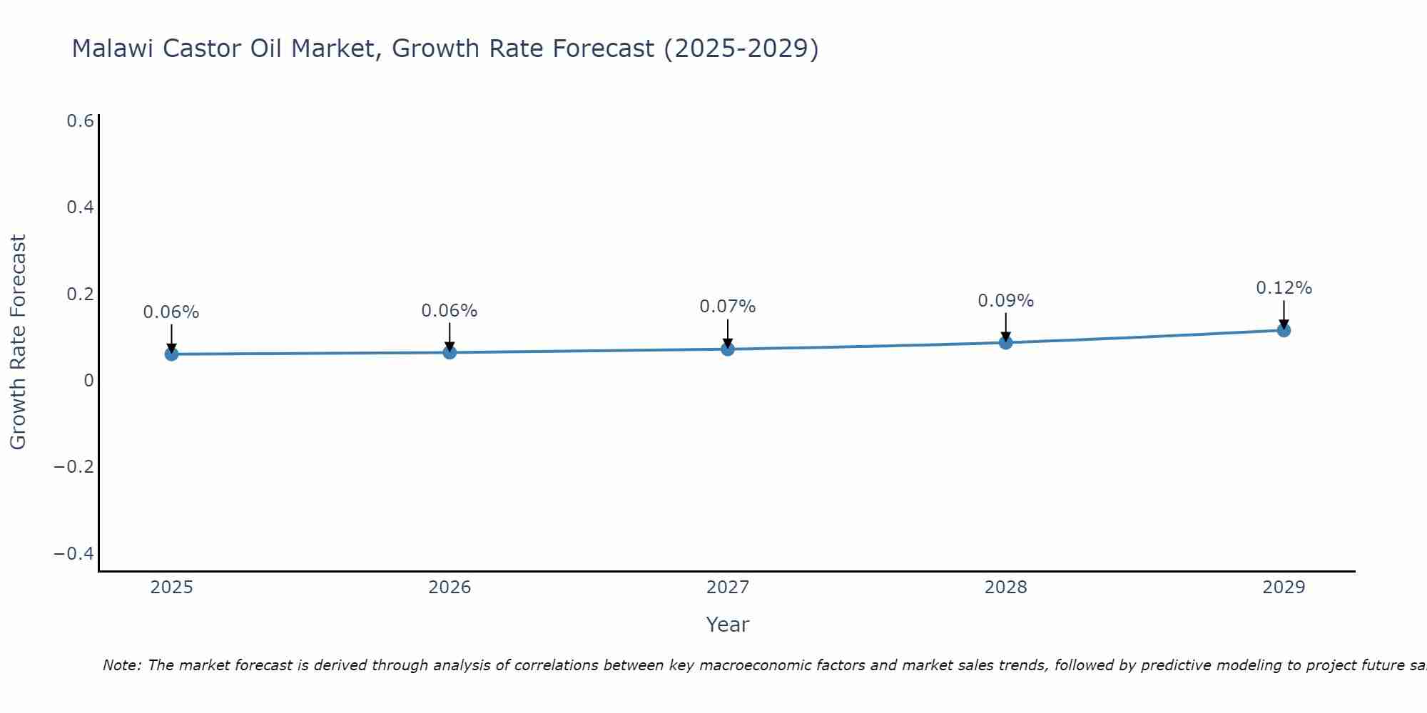 Malawi Castor Oil Market Growth Rate