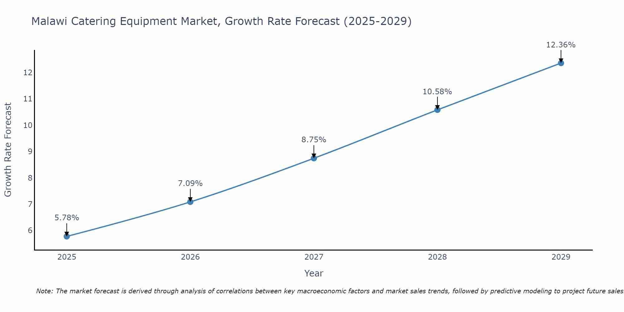 Malawi Catering Equipment Market Size Growth Rate