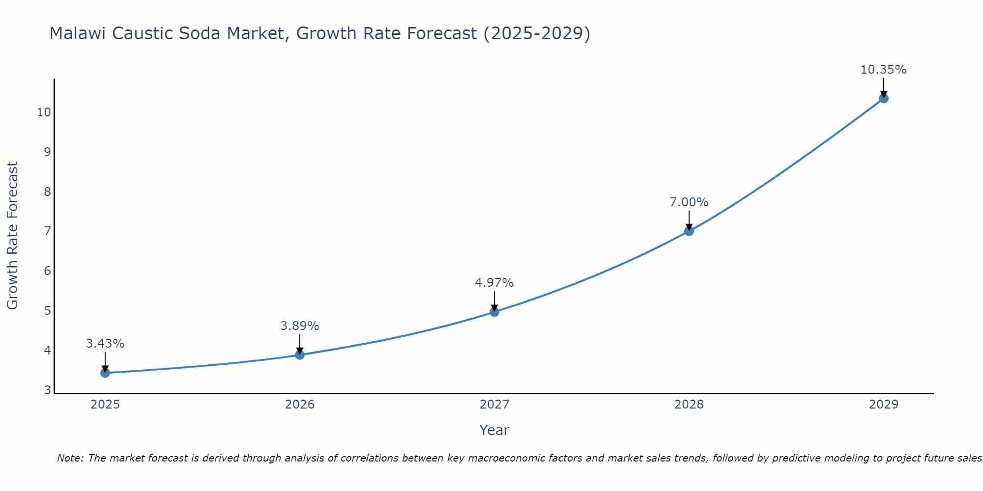 Malawi Caustic Soda Market Size Growth Rate
