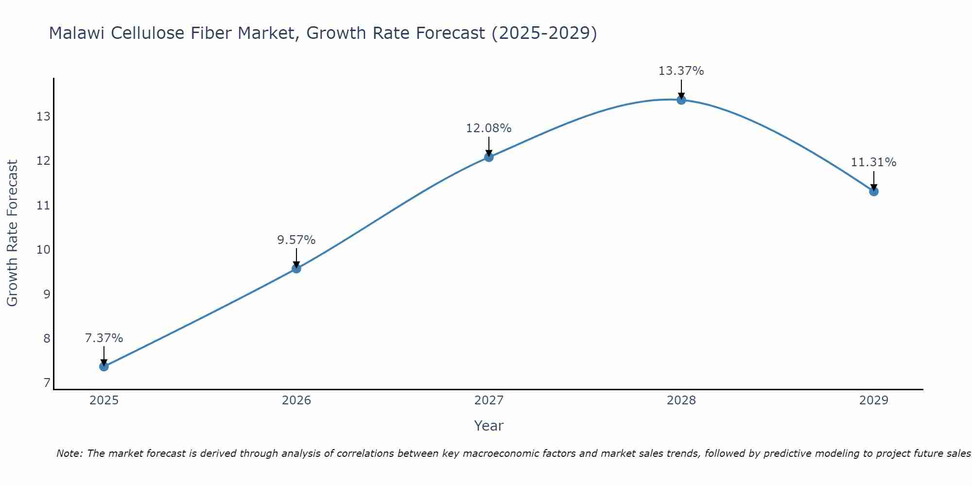 Malawi Cellulose Fiber Market Size Growth Rate