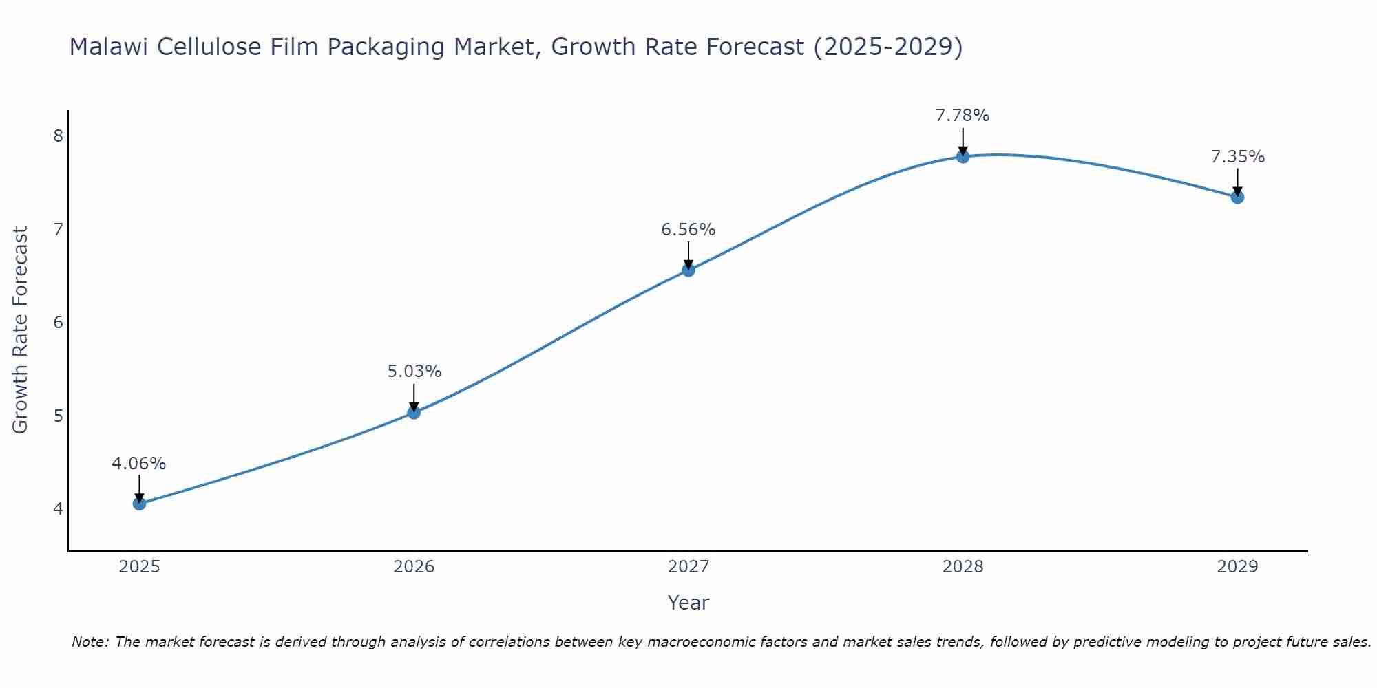 Malawi Cellulose Film Packaging Market Growth Rate