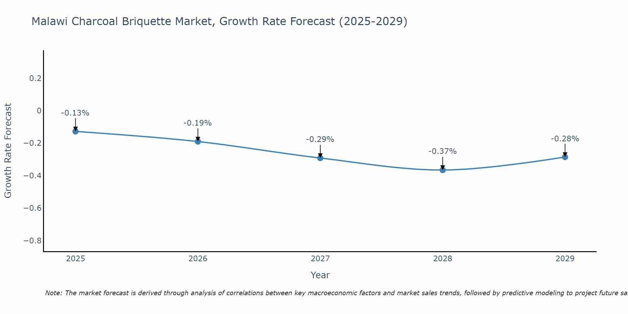 Malawi Charcoal Briquette Market Growth Rate