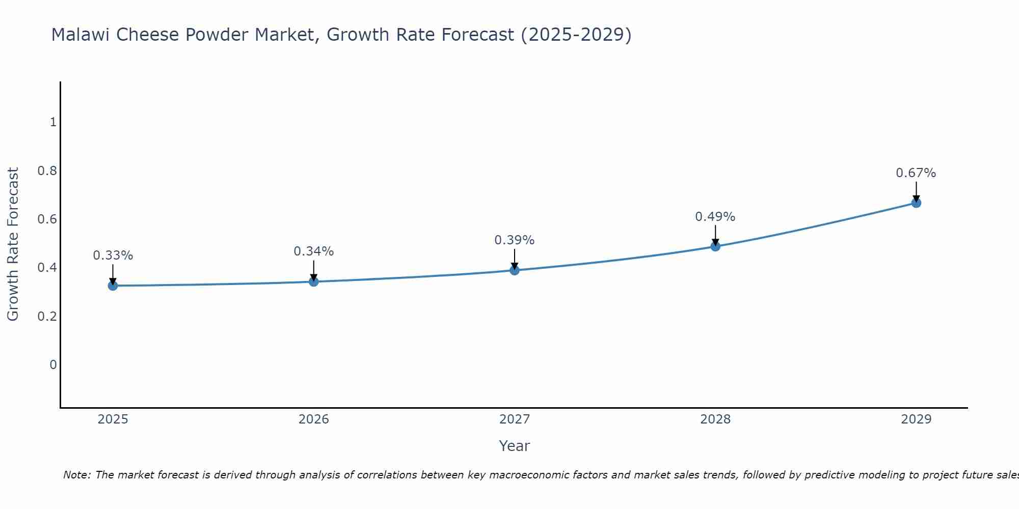 Malawi Cheese Powder Market Growth Rate
