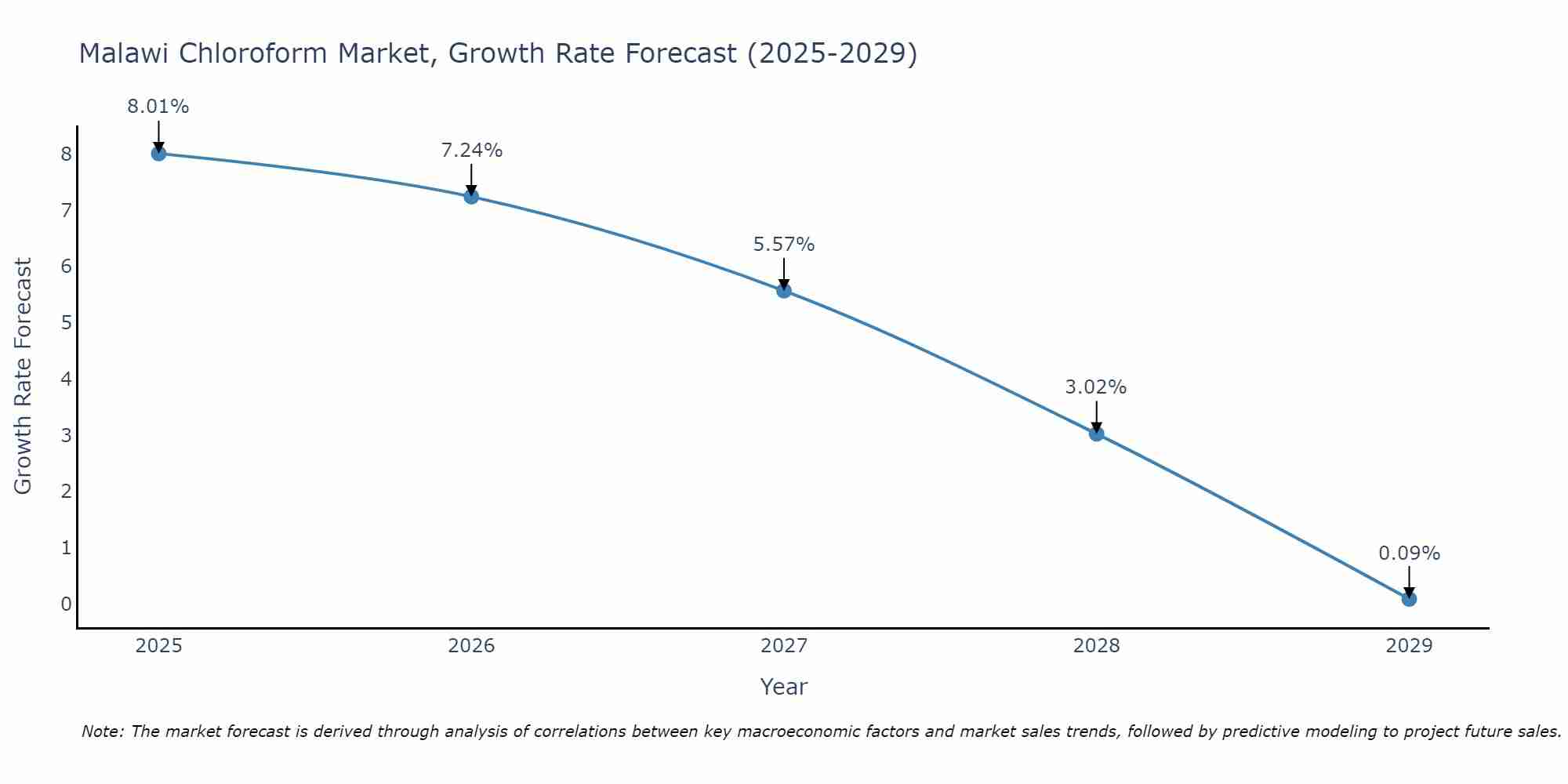 Malawi Chloroform Market Growth Rate