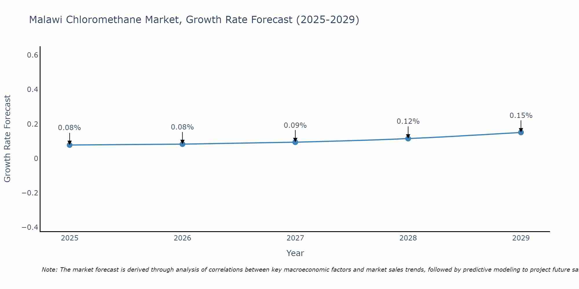 Malawi Chloromethane Market Growth Rate