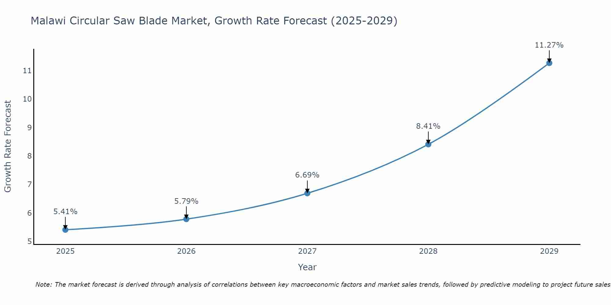 Malawi Circular Saw Blade Market Growth Rate