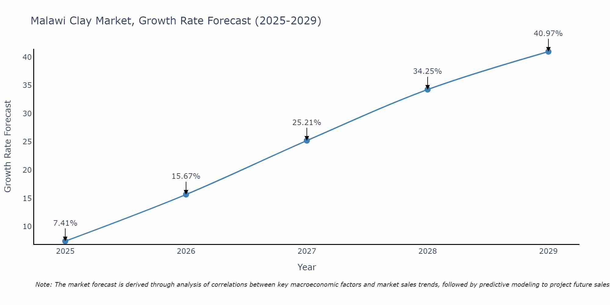 Malawi Clay Market Growth Rate