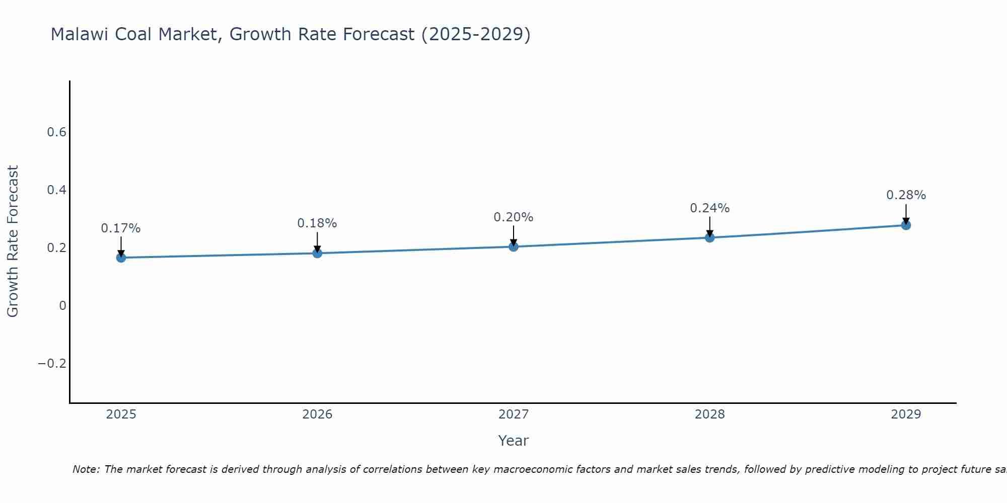 Malawi Coal Market Growth Rate