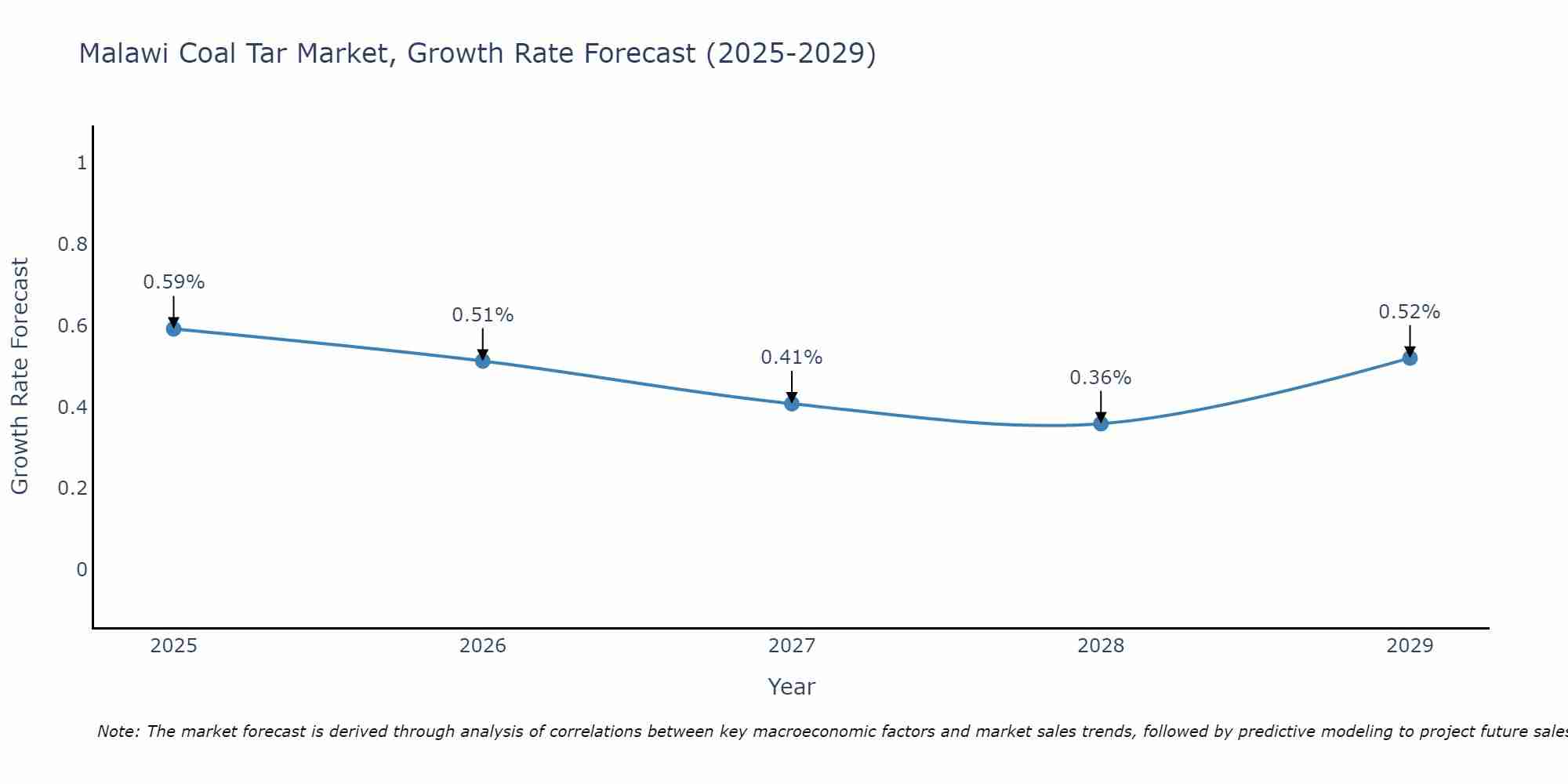 Malawi Coal Tar Market Growth Rate