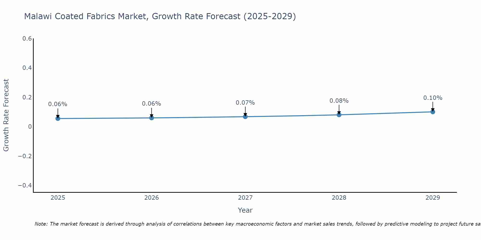 Malawi Coated Fabrics Market Growth Rate