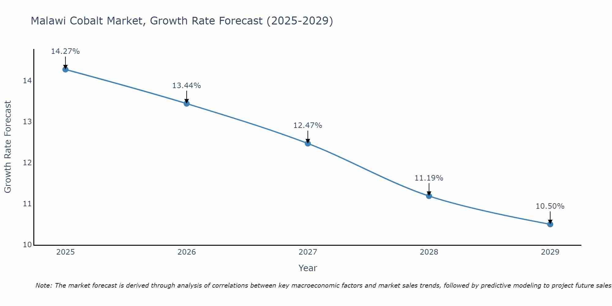 Malawi Cobalt Market Size Growth Rate