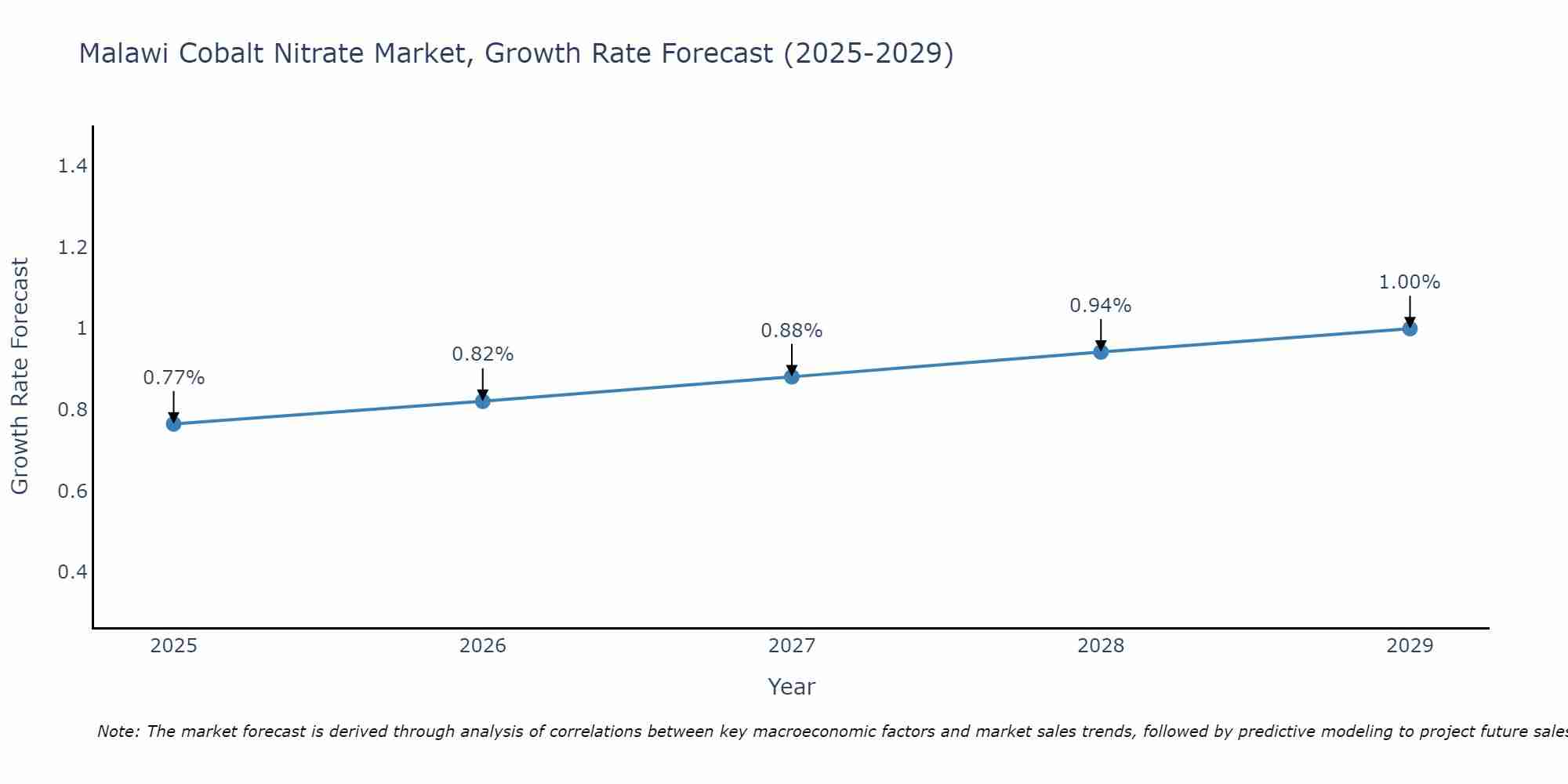 Malawi Cobalt Nitrate Market Growth Rate
