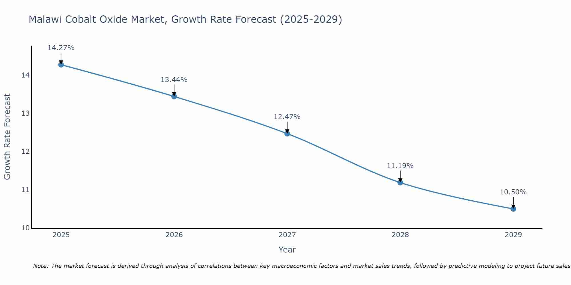 Malawi Cobalt Oxide Market Growth Rate