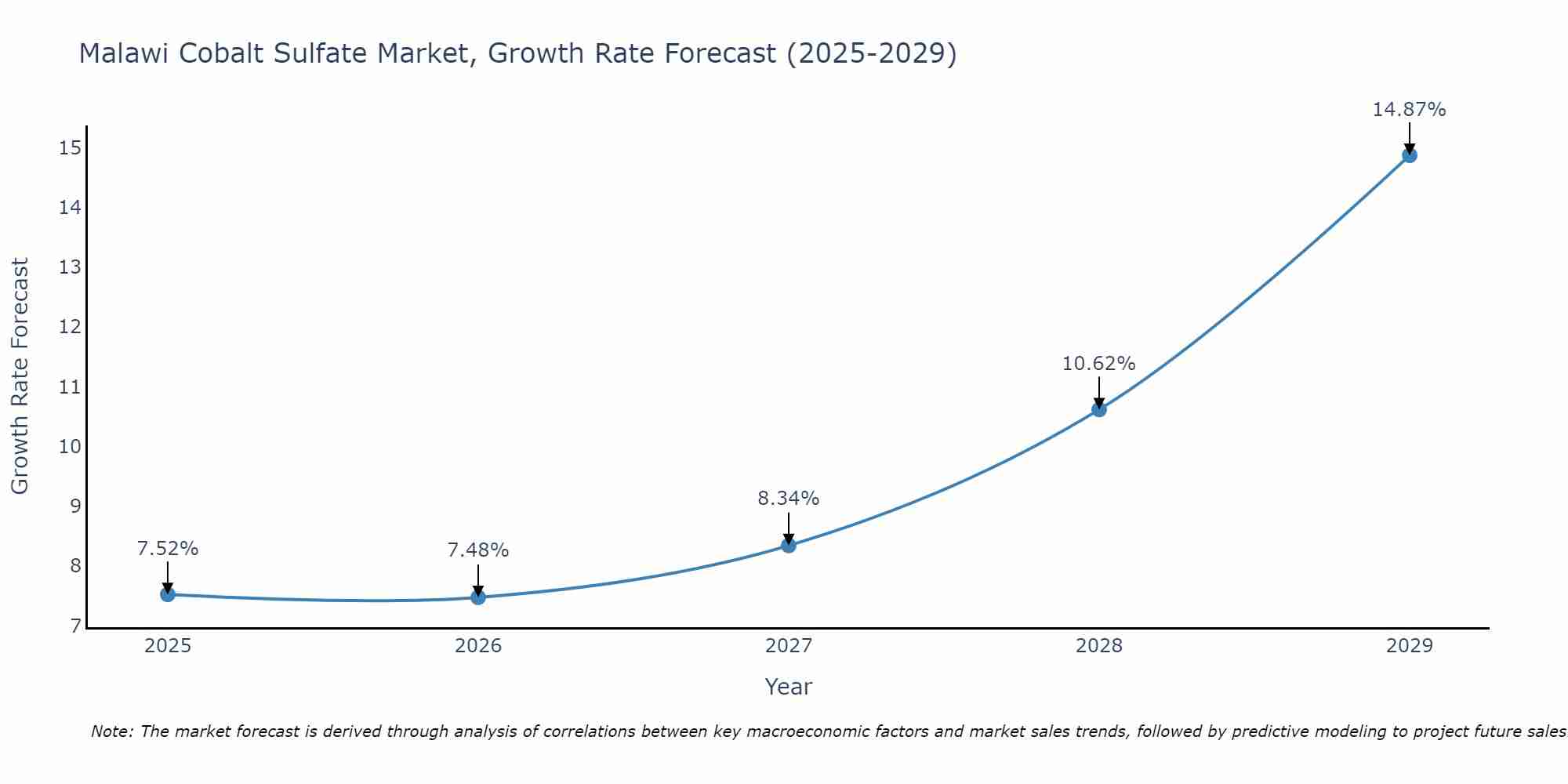 Malawi Cobalt Sulfate Market Growth Rate