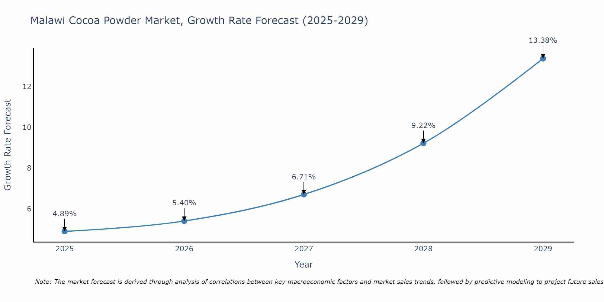 Malawi Cocoa Powder Market Growth Rate
