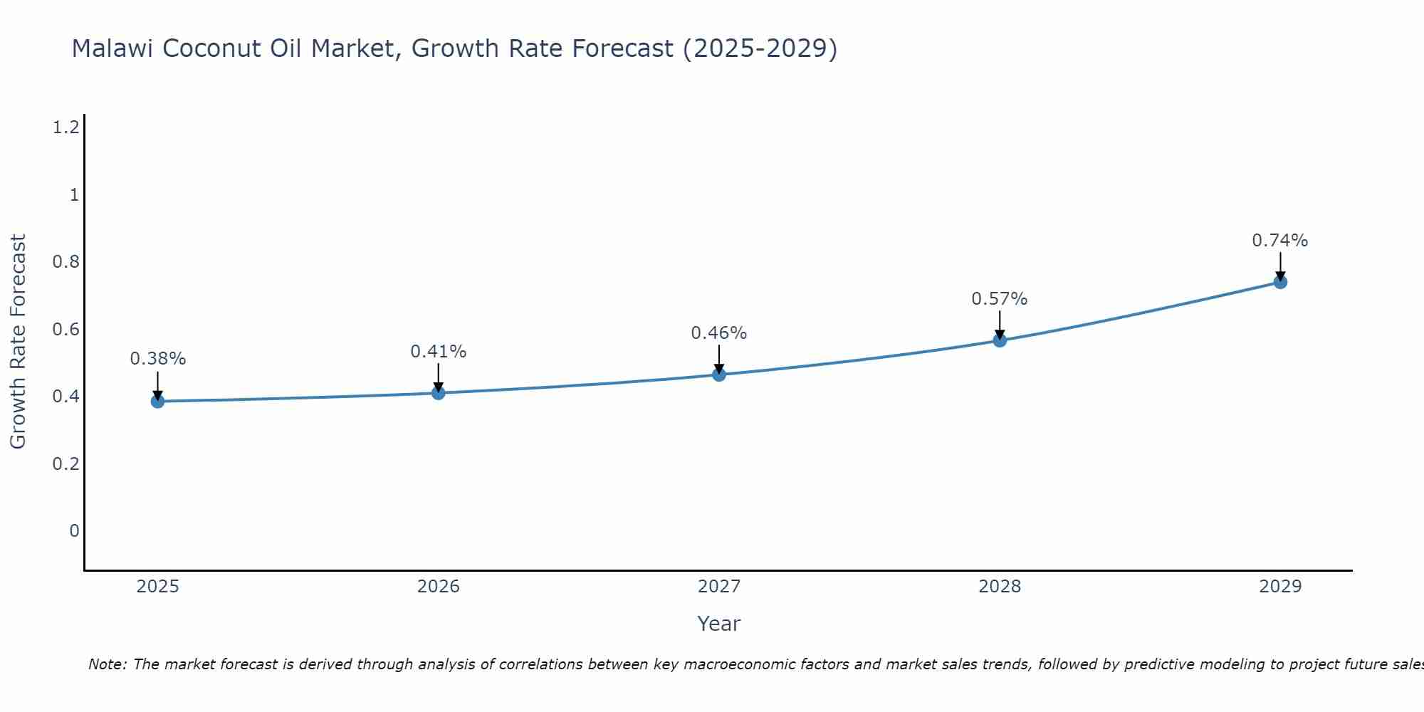 Malawi Coconut Oil Market Growth Rate