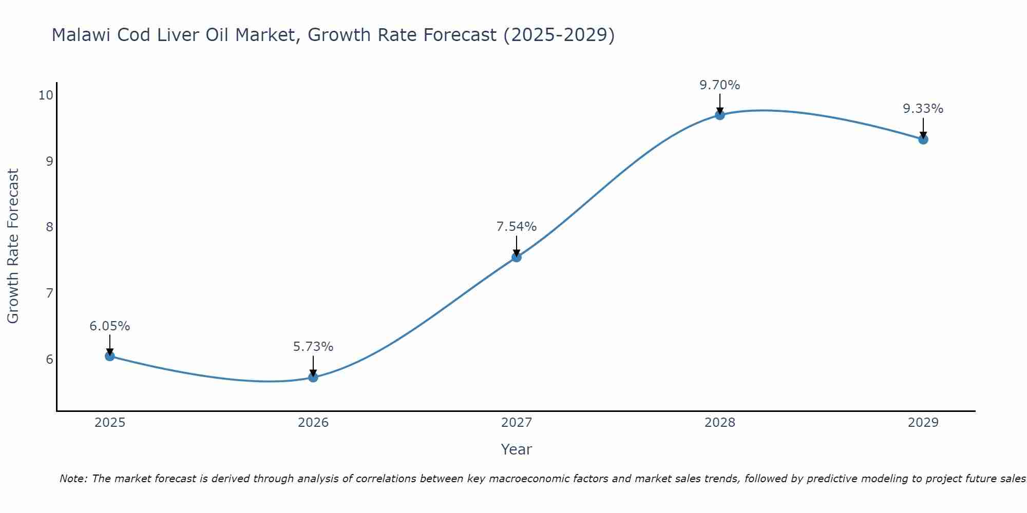 Malawi Cod Liver Oil Market Size Growth Rate
