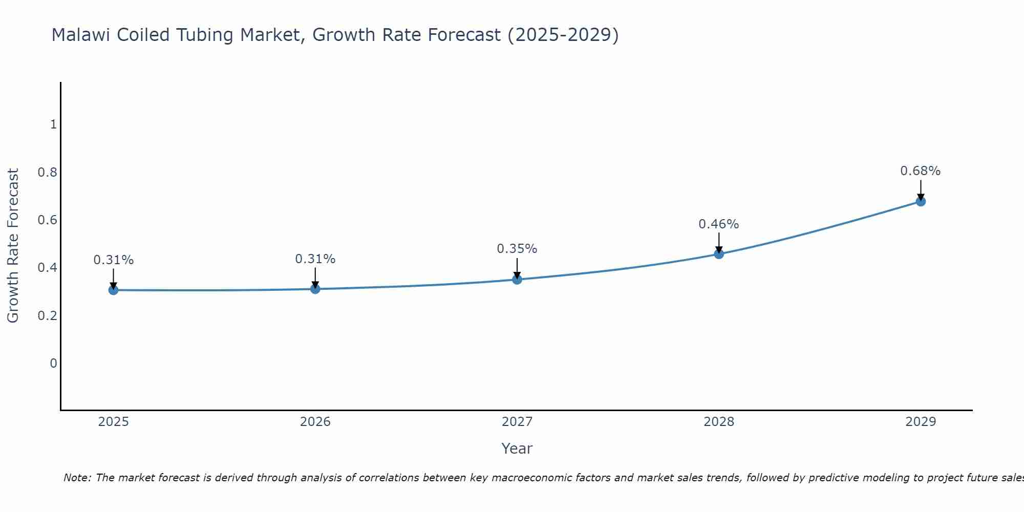 Malawi Coiled Tubing Market Growth Rate