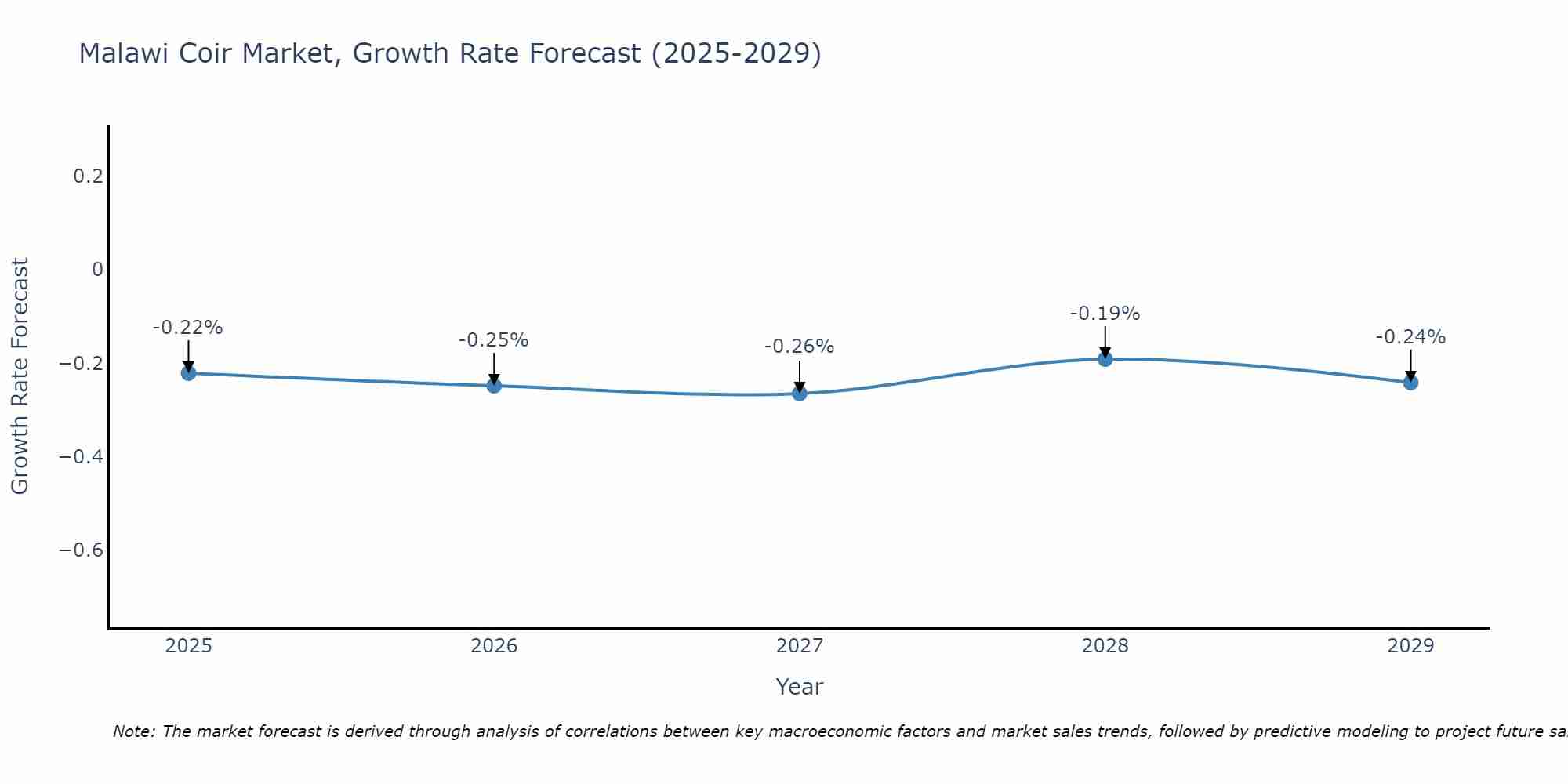 Malawi Coir Market Growth Rate
