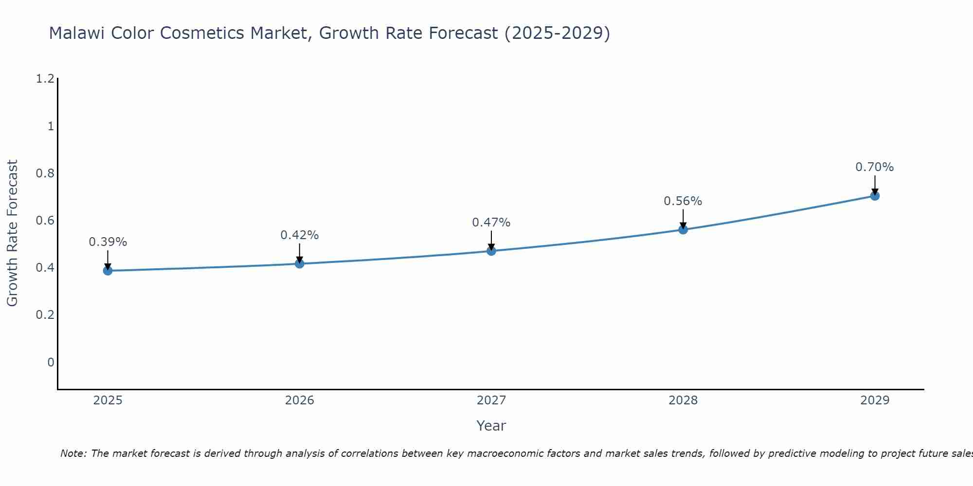 Malawi Color Cosmetics Market Growth Rate