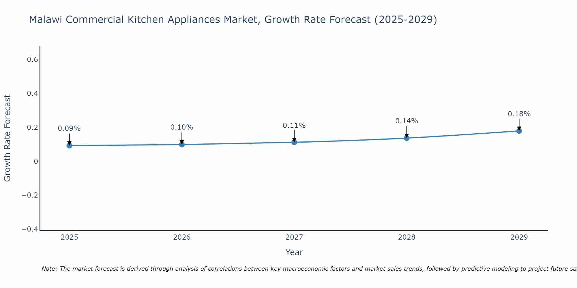 Malawi Commercial Kitchen Appliances Market Growth Rate