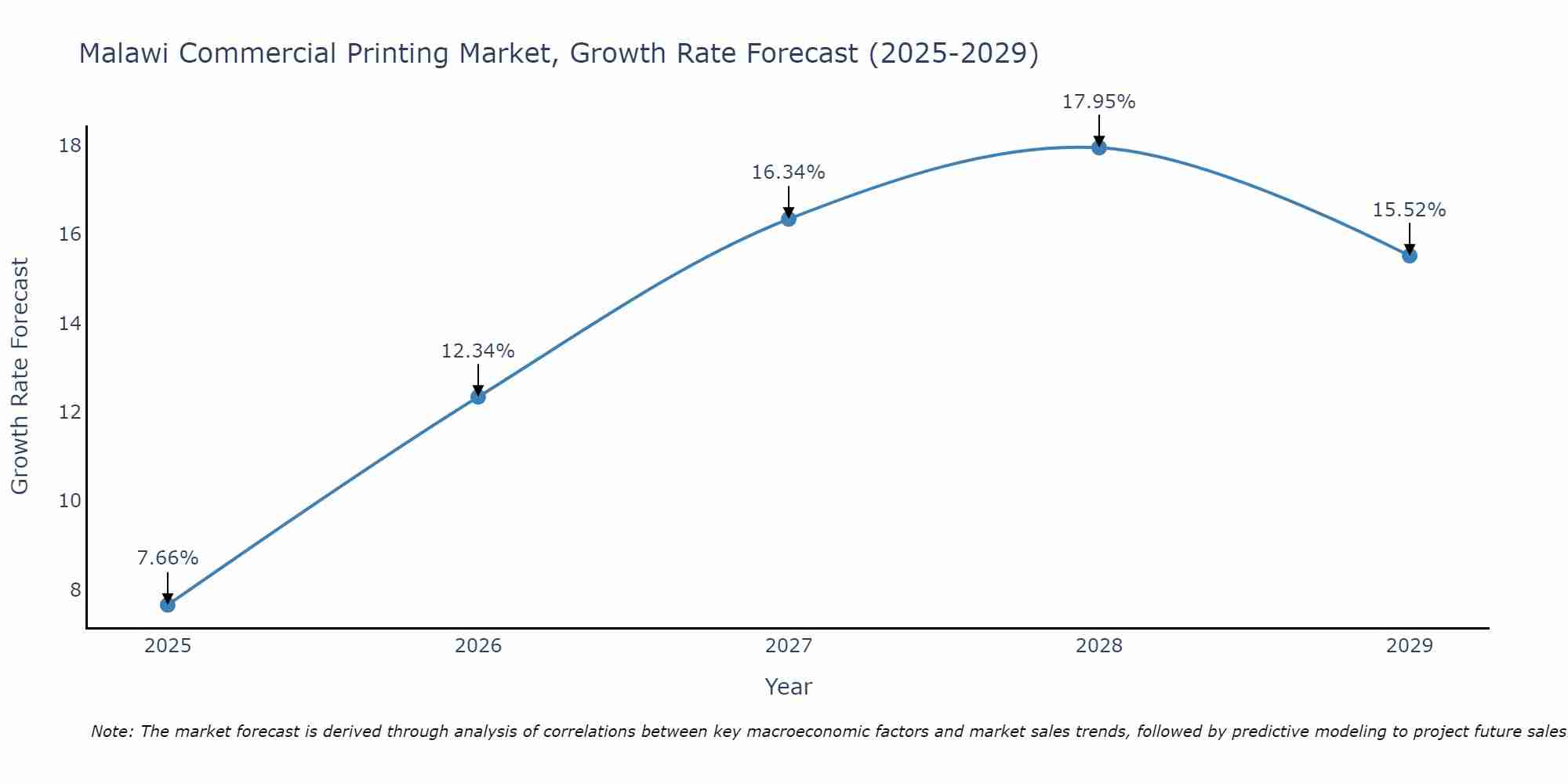 Malawi Commercial Printing Market Size Growth Rate