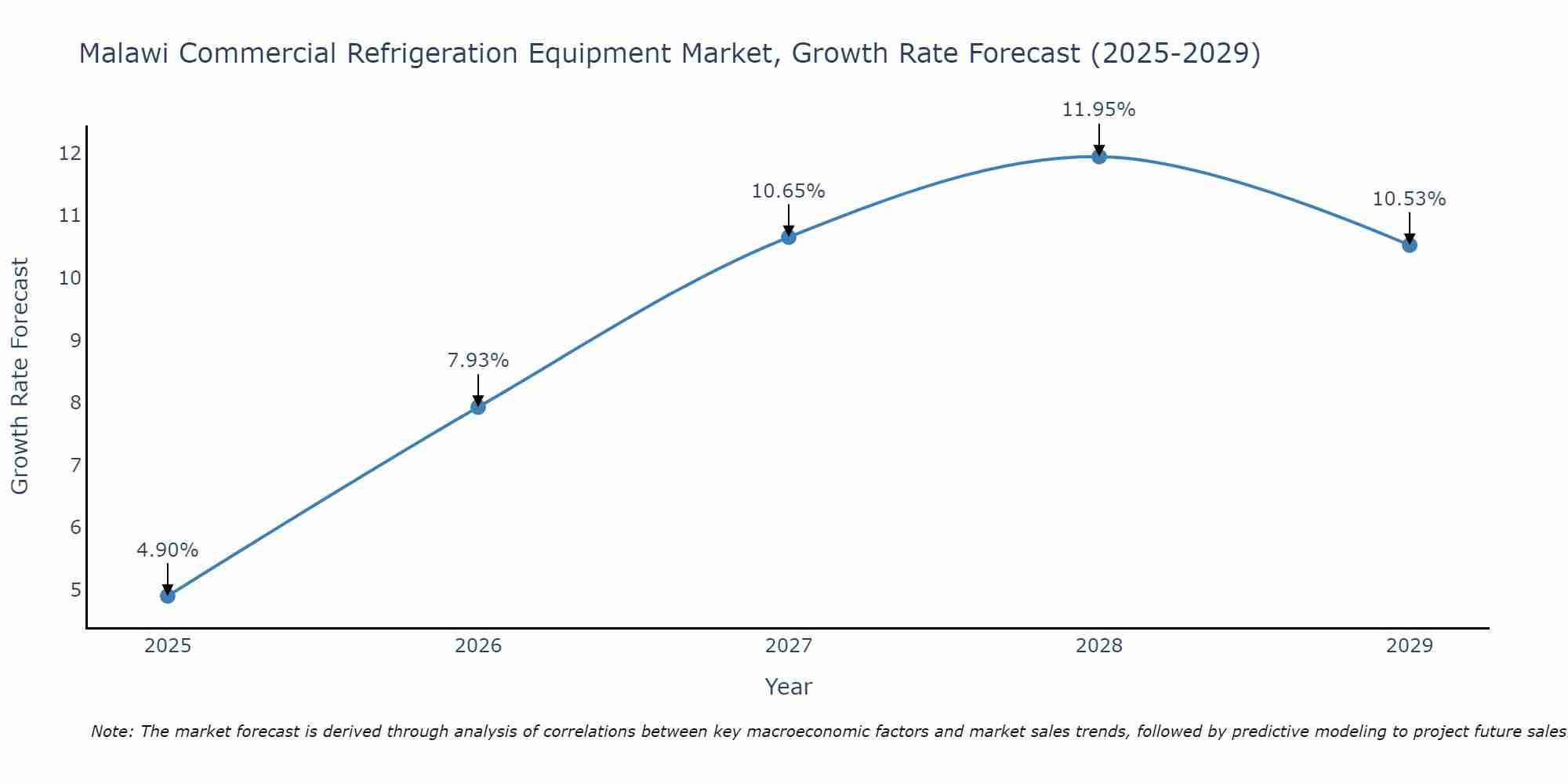 Malawi Commercial Refrigeration Equipment Market Growth Rate