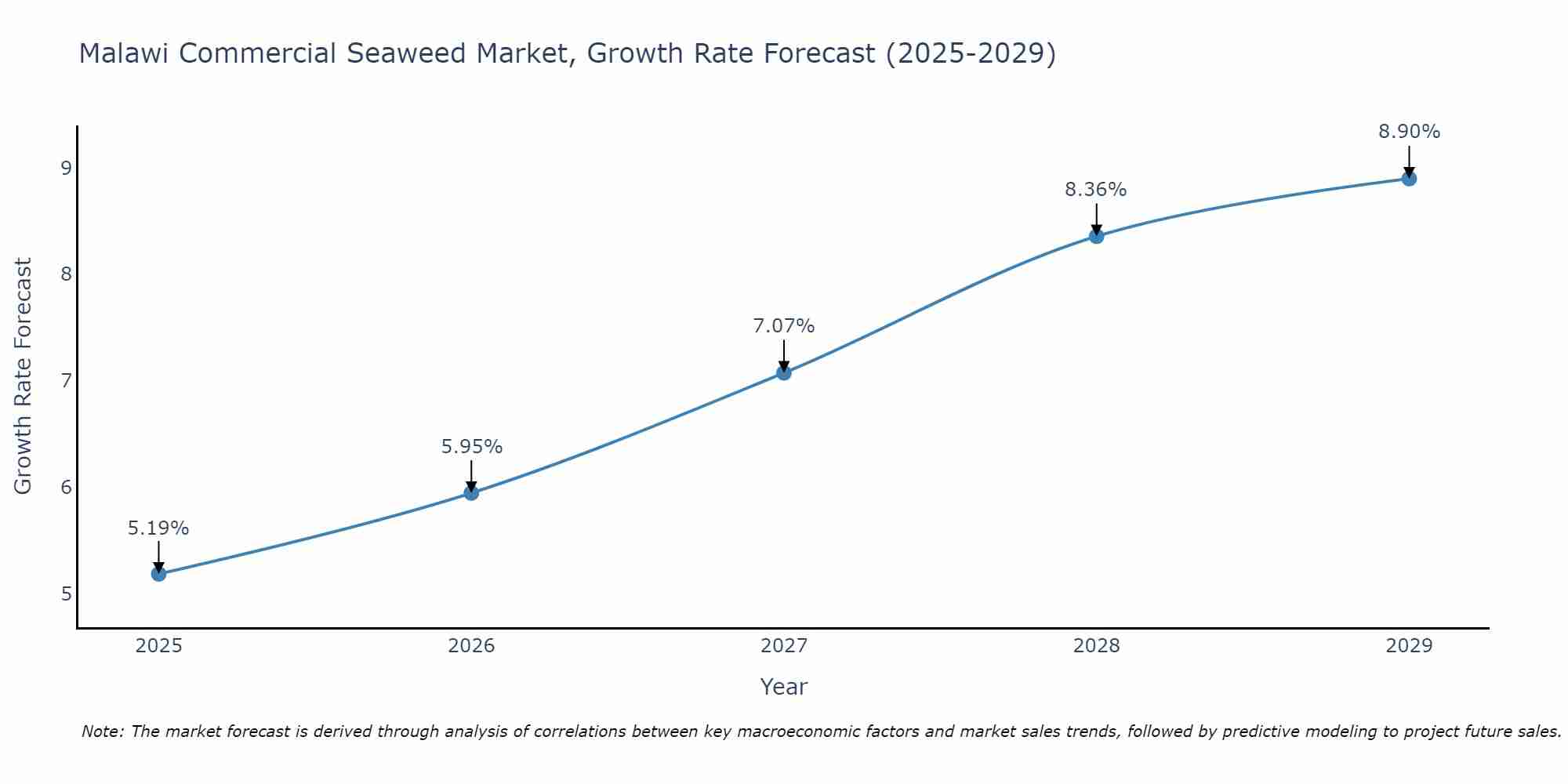 Malawi Commercial Seaweed Market Size Growth Rate