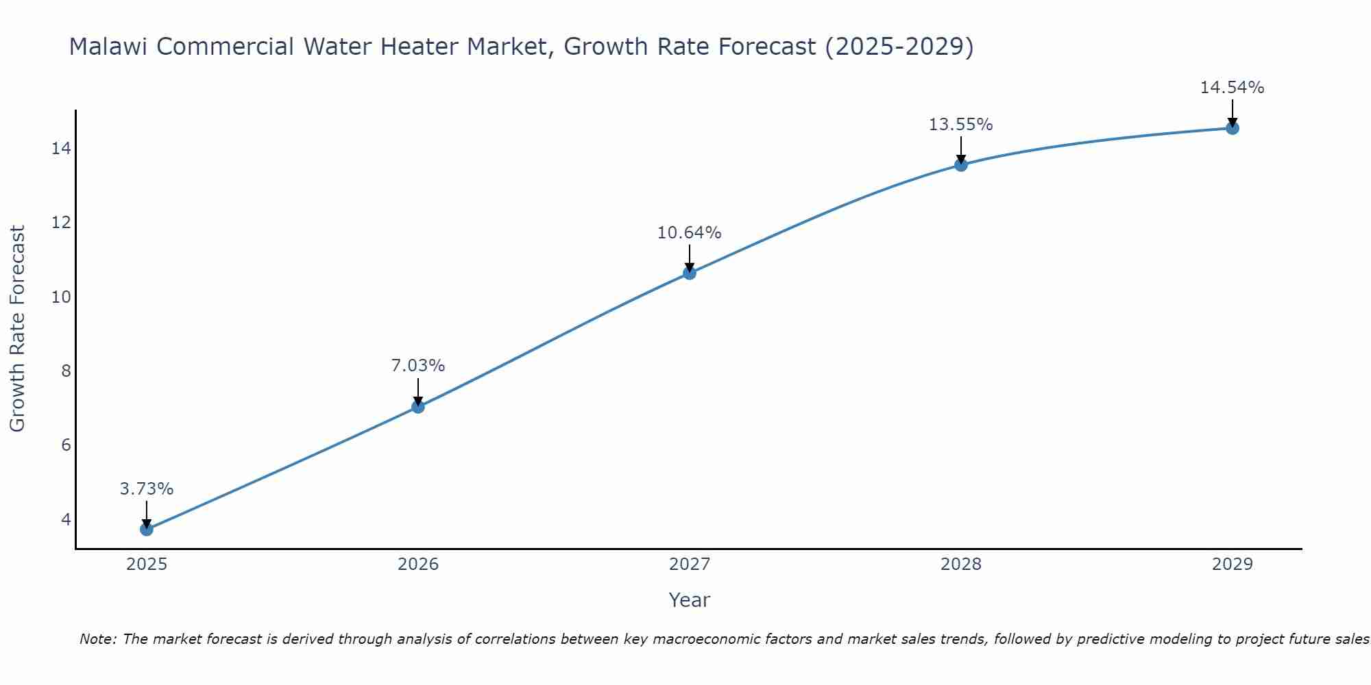 Malawi Commercial Water Heater Market Growth Rate