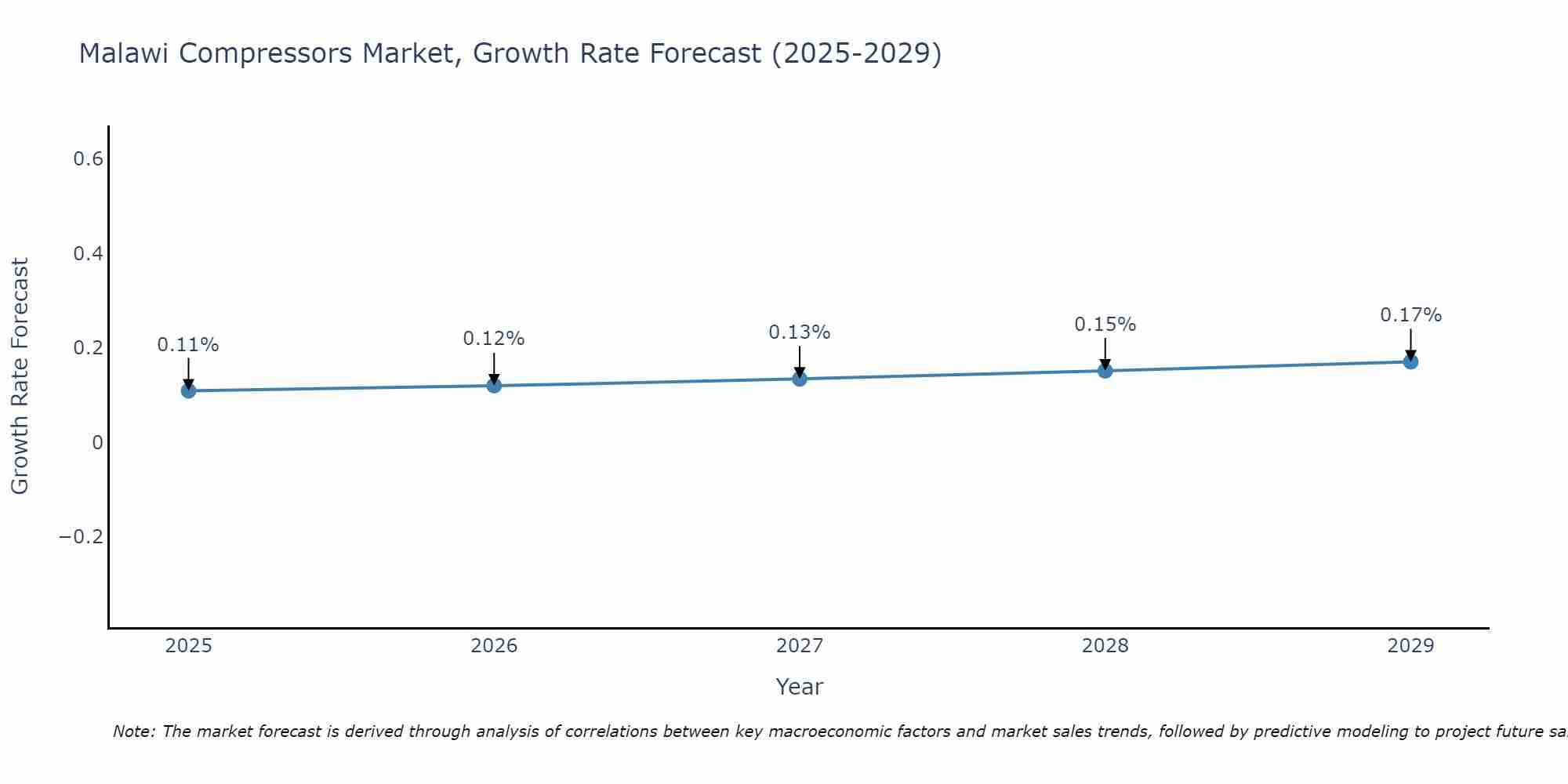 Malawi Compressors Market Size Growth Rate