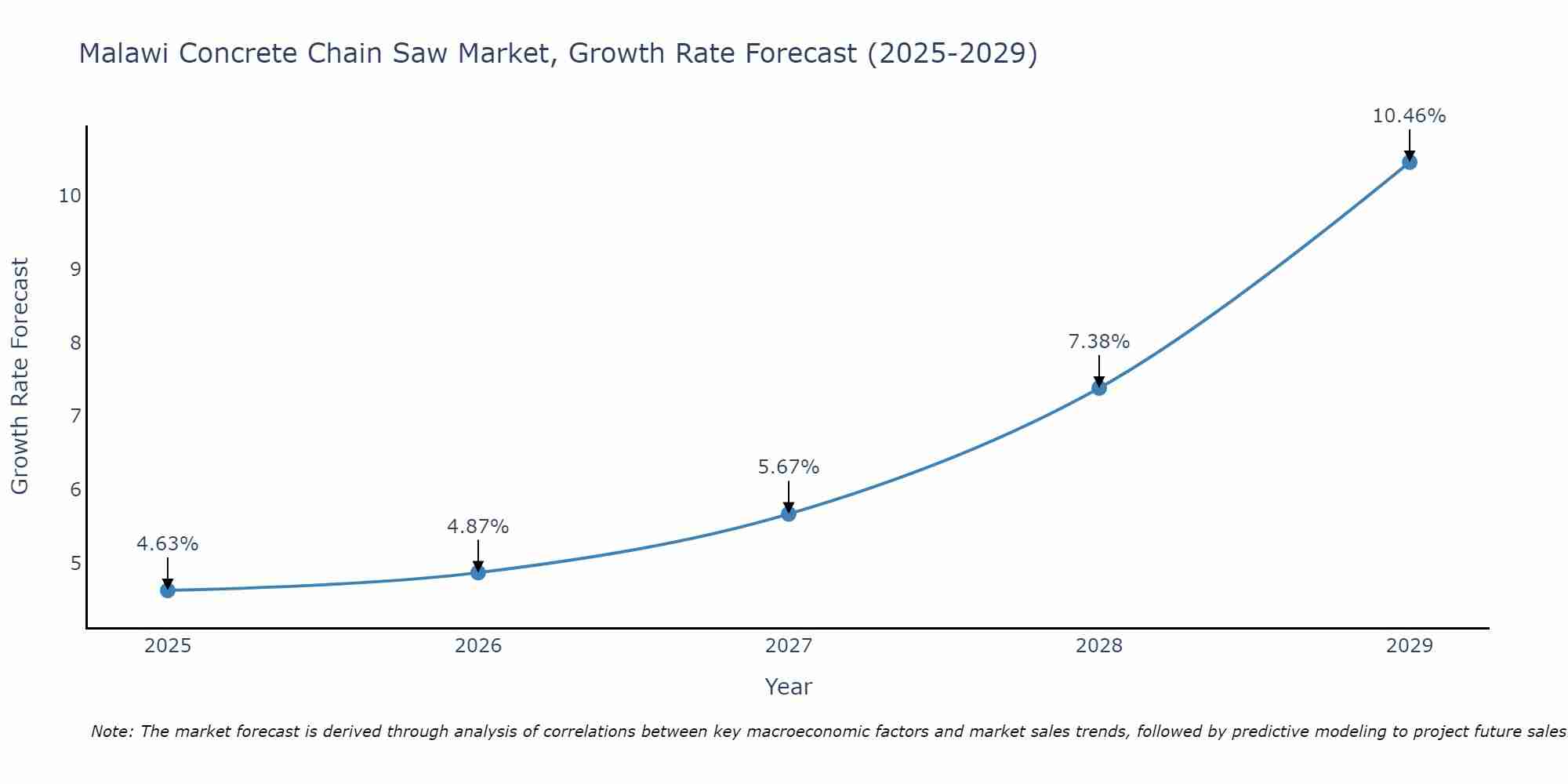 Malawi Concrete Chain Saw Market Growth Rate