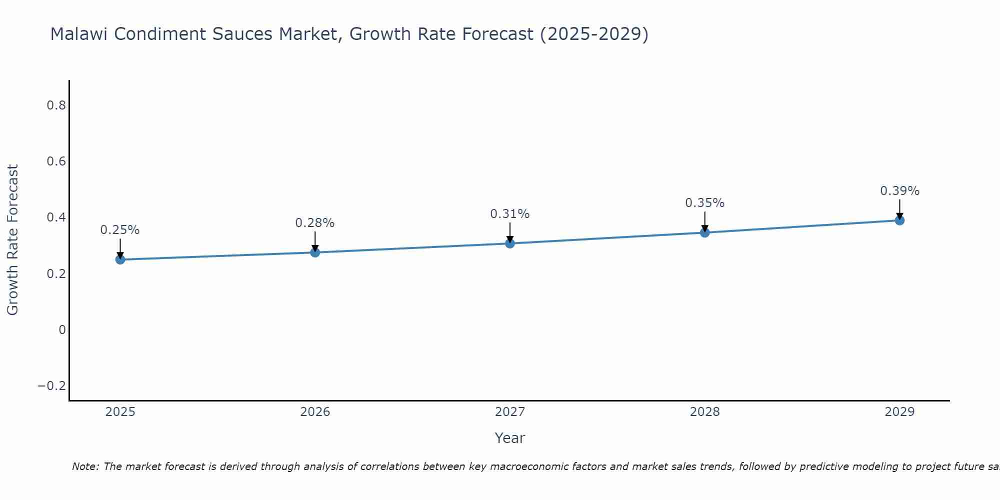 Malawi Condiment Sauces Market Growth Rate